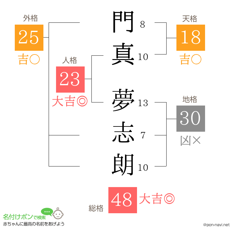 門真 夢志朗さんの姓名判断結果