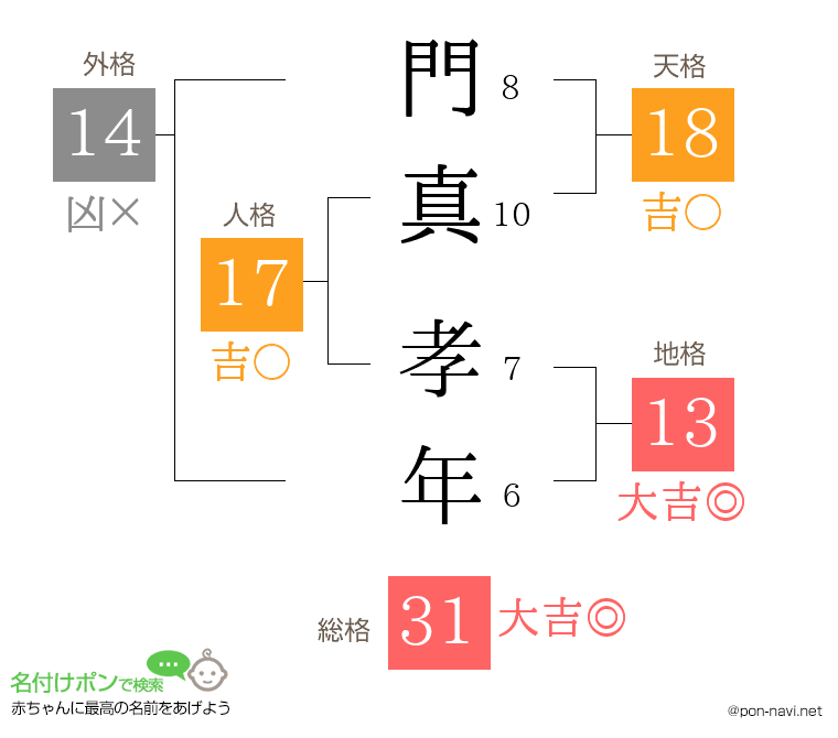 門真 孝年さんの姓名判断結果
