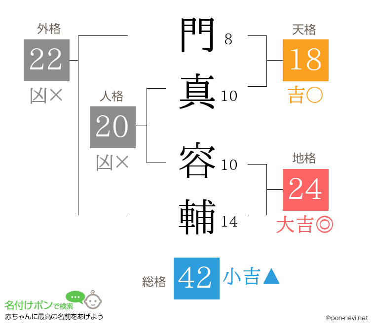 門真 容輔さんの姓名判断結果