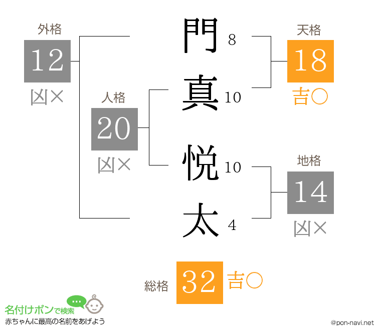 門真 悦太さんの姓名判断結果