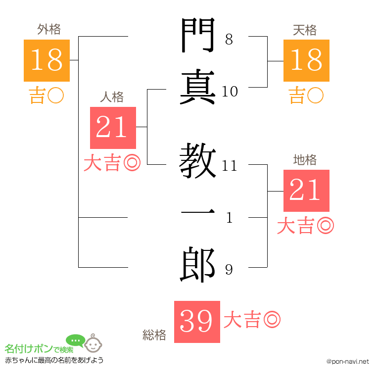 門真 教一郎さんの姓名判断結果