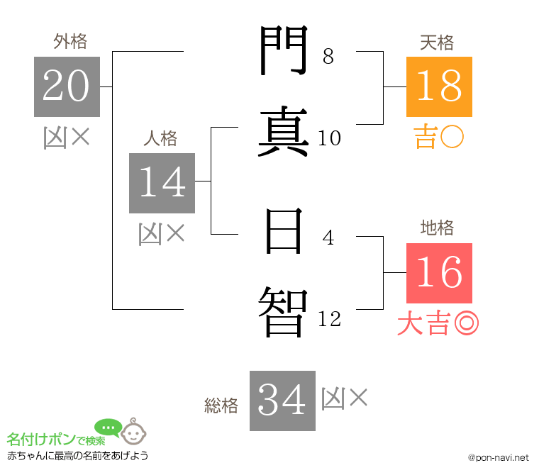 門真 日智さんの姓名判断結果