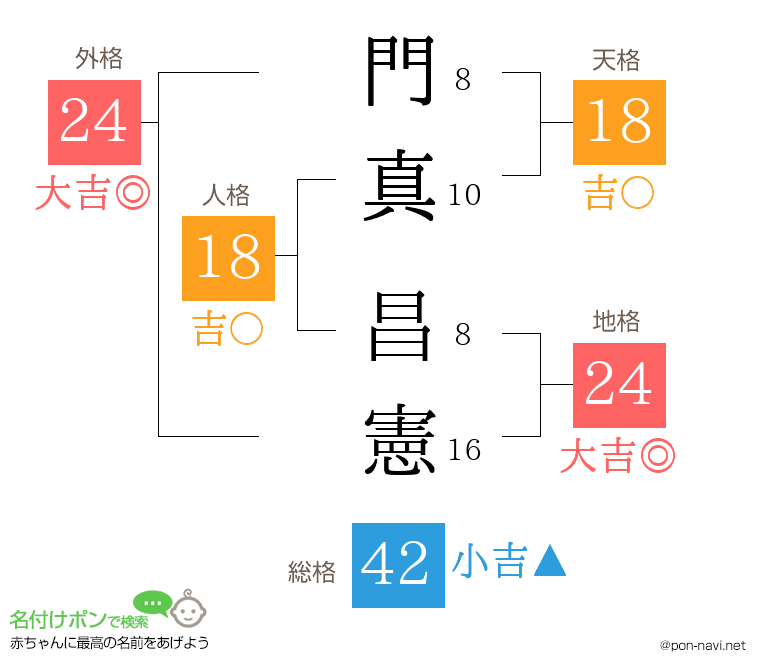 門真 昌憲さんの姓名判断結果