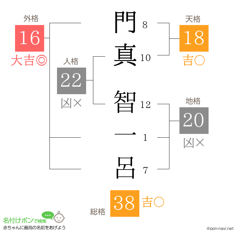 門真 智一呂さんの姓名判断結果