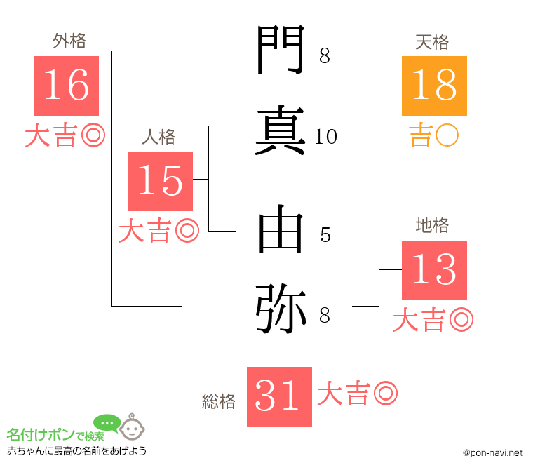 門真 由弥さんの姓名判断結果