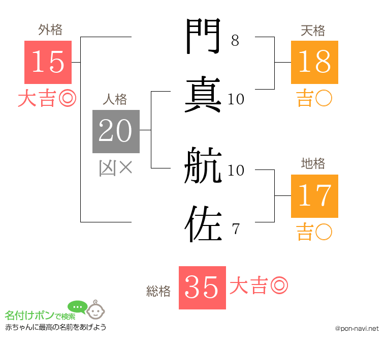 門真 航佐さんの姓名判断結果