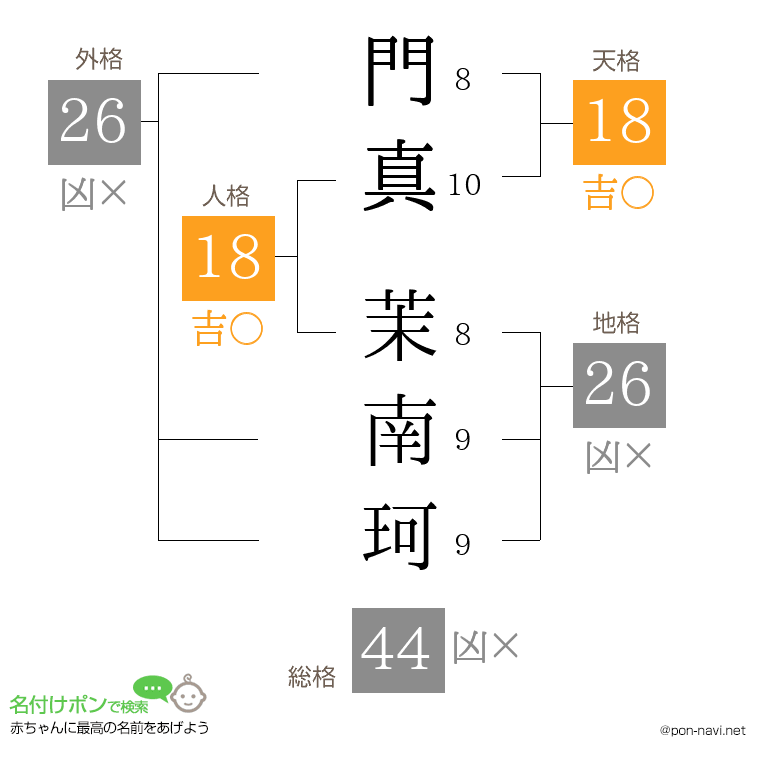 門真 茉南珂さんの姓名判断結果
