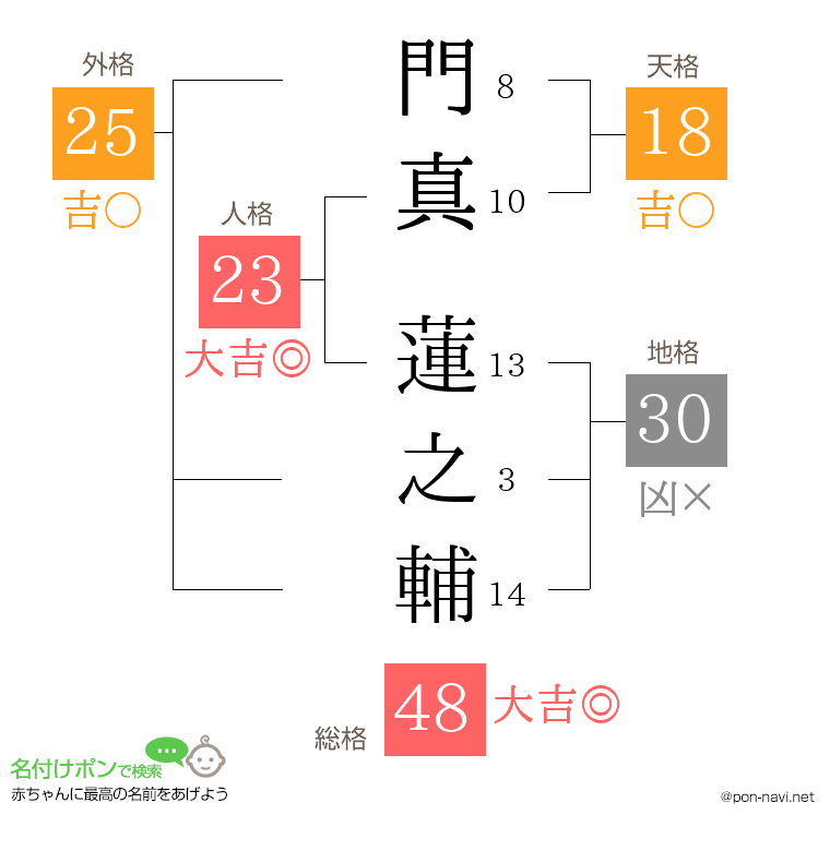 門真 蓮之輔さんの姓名判断結果