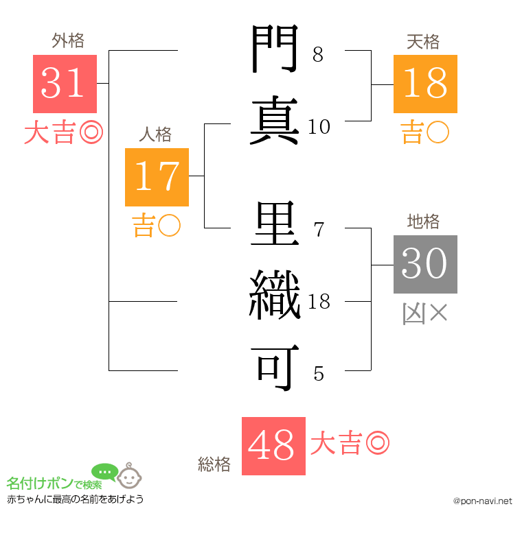 門真 里織可さんの姓名判断結果