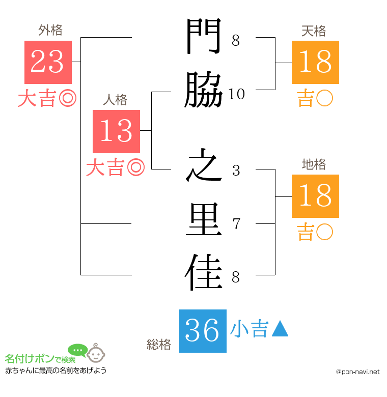 門脇 之里佳さんの姓名判断結果