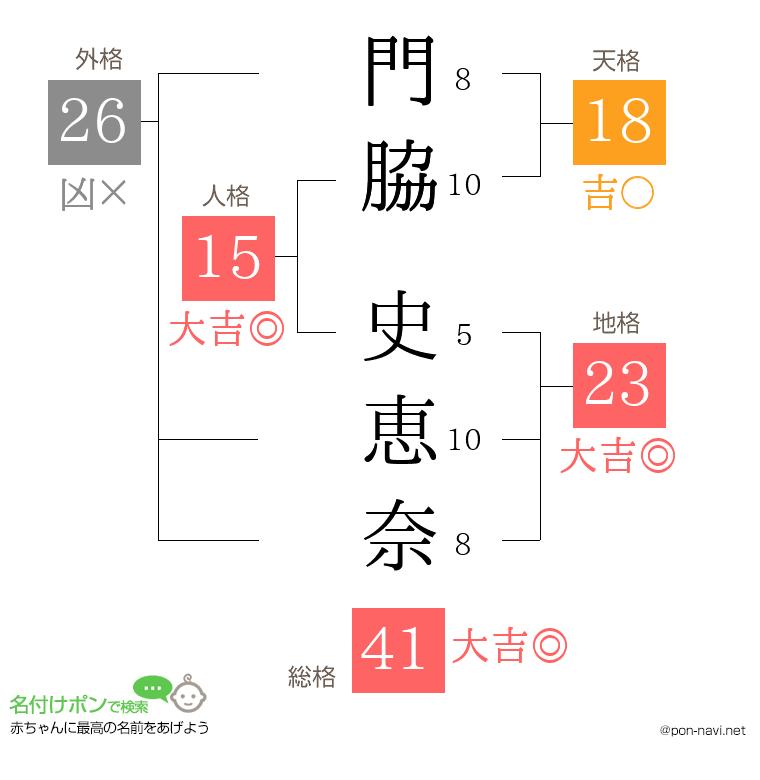 門脇 史恵奈さんの姓名判断結果