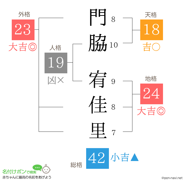 門脇 宥佳里さんの姓名判断結果