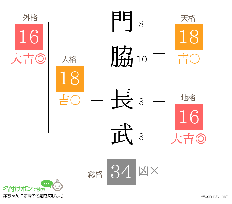 門脇 長武さんの姓名判断結果