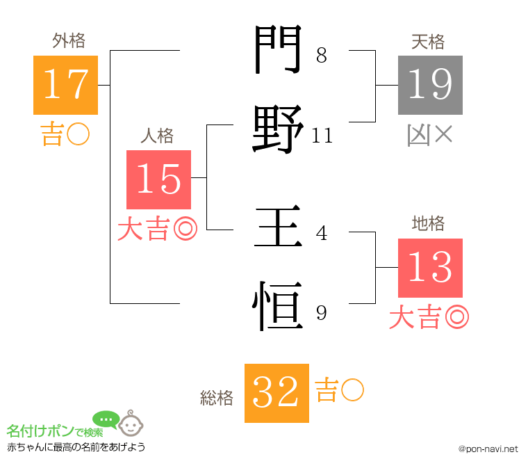 門野 王恒さんの姓名判断結果