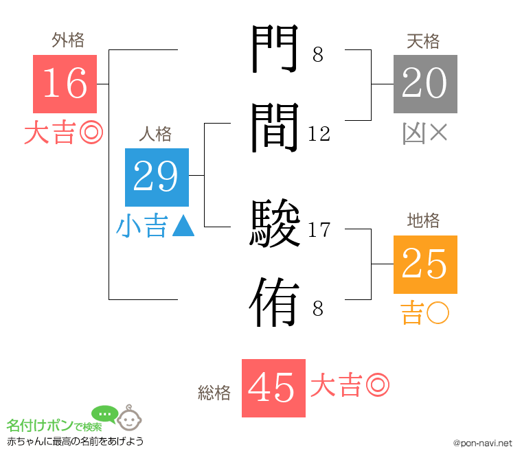 門間 駿侑さんの姓名判断結果