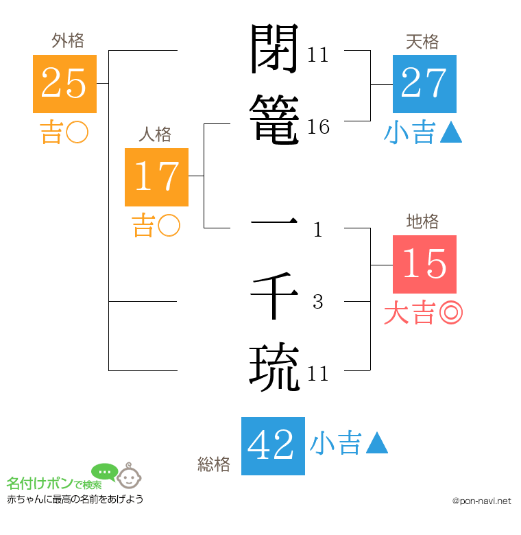閉篭 一千琉さんの姓名判断結果