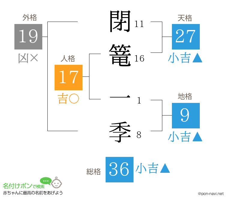 閉篭 一季さんの姓名判断結果