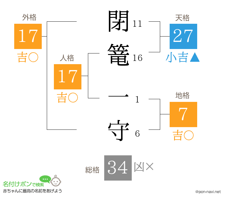 閉篭 一守さんの姓名判断結果