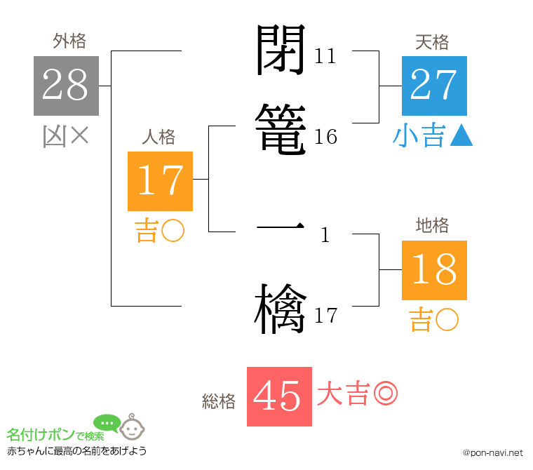 閉篭 一檎さんの姓名判断結果