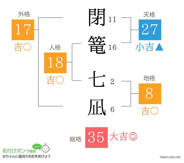 閉篭 七凪さんの姓名判断結果