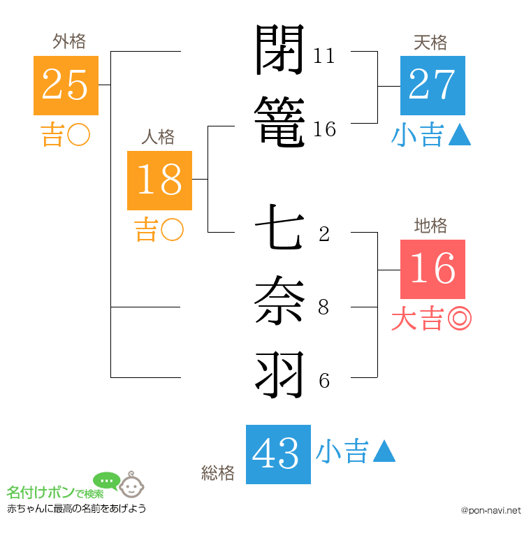 閉篭 七奈羽さんの姓名判断結果
