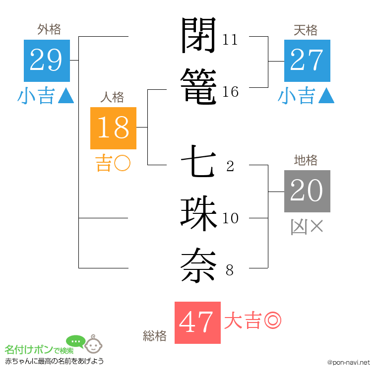 閉篭 七珠奈さんの姓名判断結果