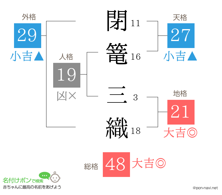 閉篭 三織さんの姓名判断結果