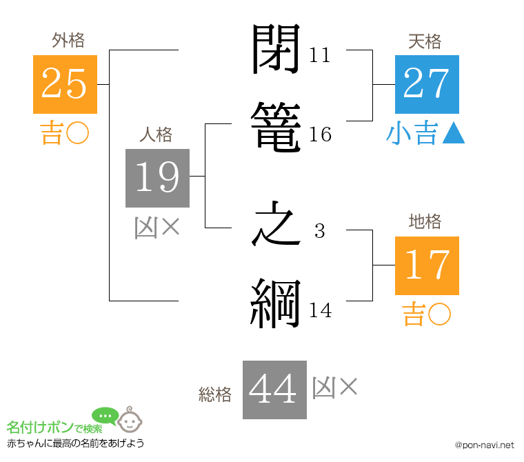 閉篭 之綱さんの姓名判断結果