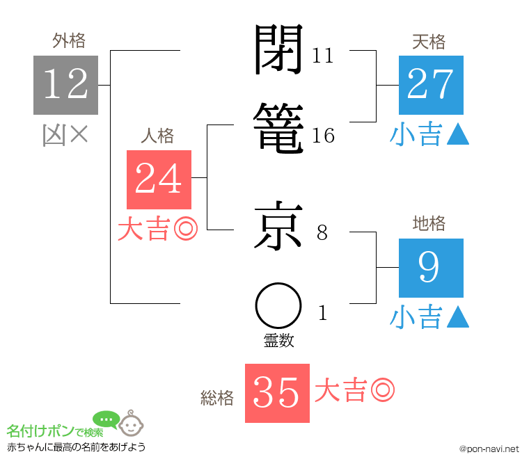 閉篭 京さんの姓名判断結果