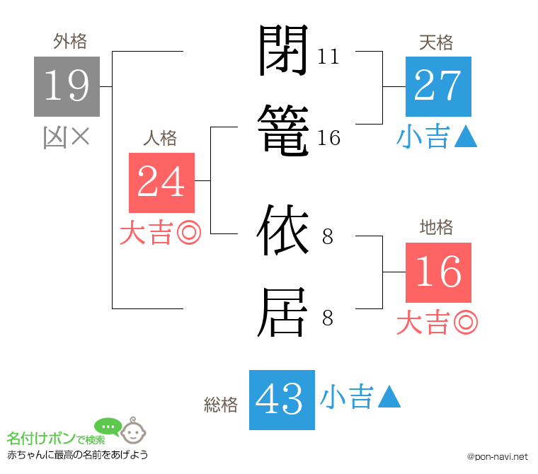 閉篭 依居さんの姓名判断結果