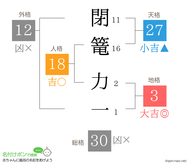 閉篭 力一さんの姓名判断結果
