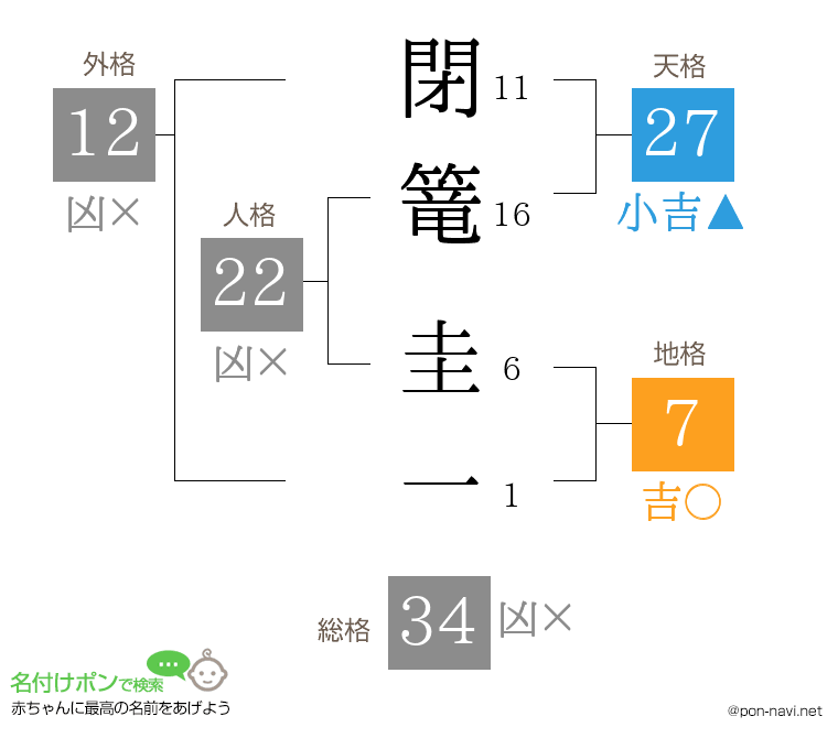 閉篭 圭一さんの姓名判断結果