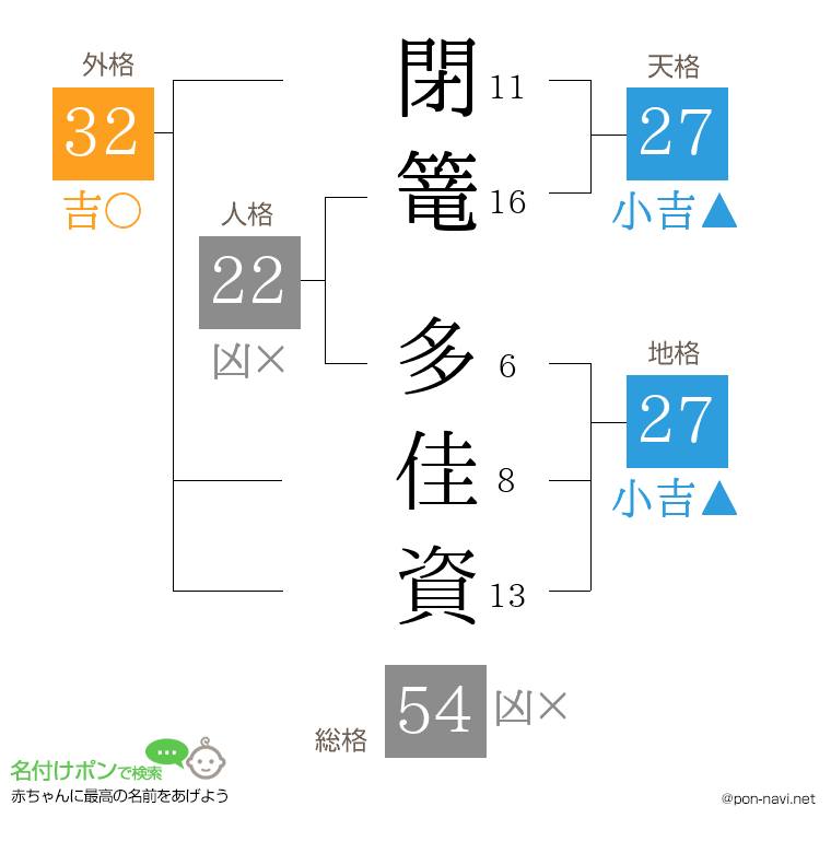 閉篭 多佳資さんの姓名判断結果