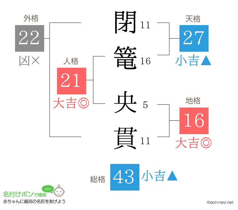 閉篭 央貫さんの姓名判断結果
