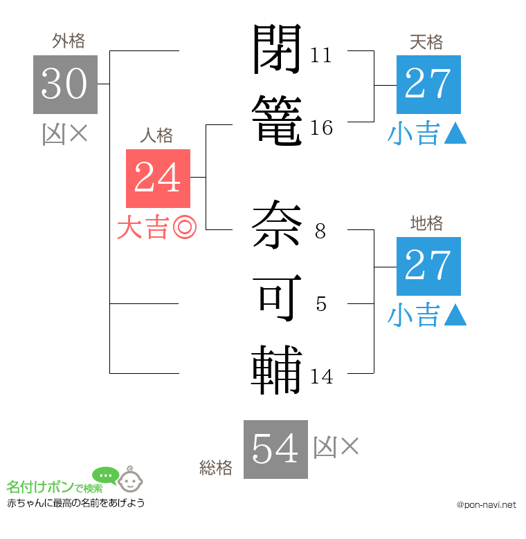 閉篭 奈可輔さんの姓名判断結果
