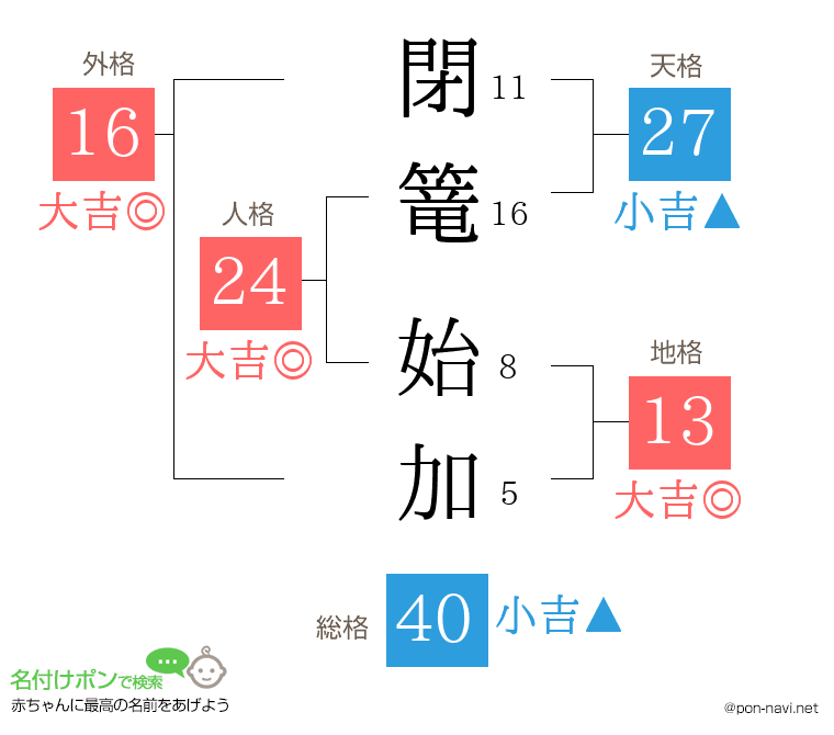 閉篭 始加さんの姓名判断結果