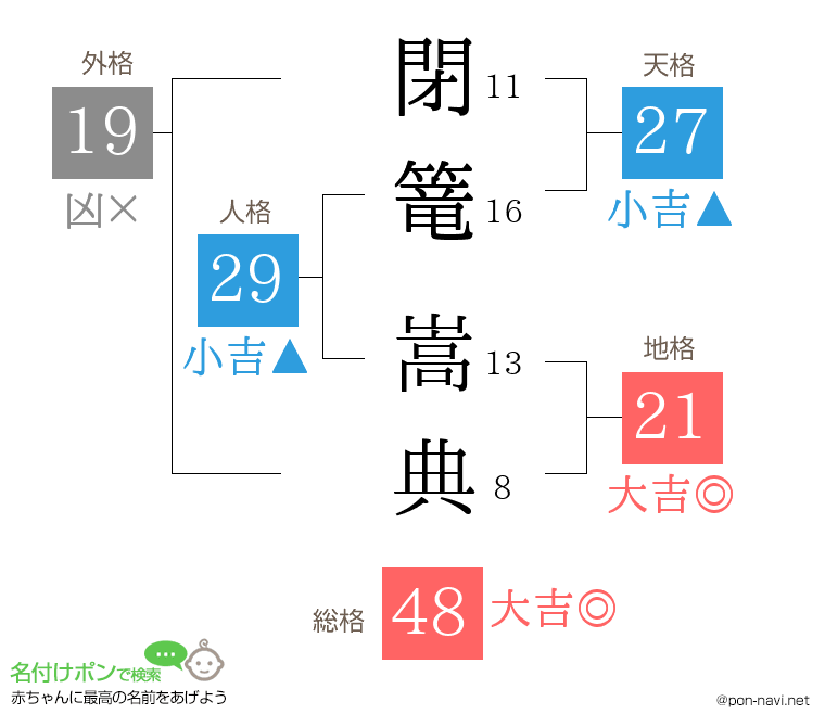 閉篭 嵩典さんの姓名判断結果
