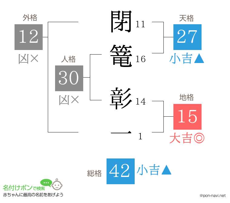 閉篭 彰一さんの姓名判断結果
