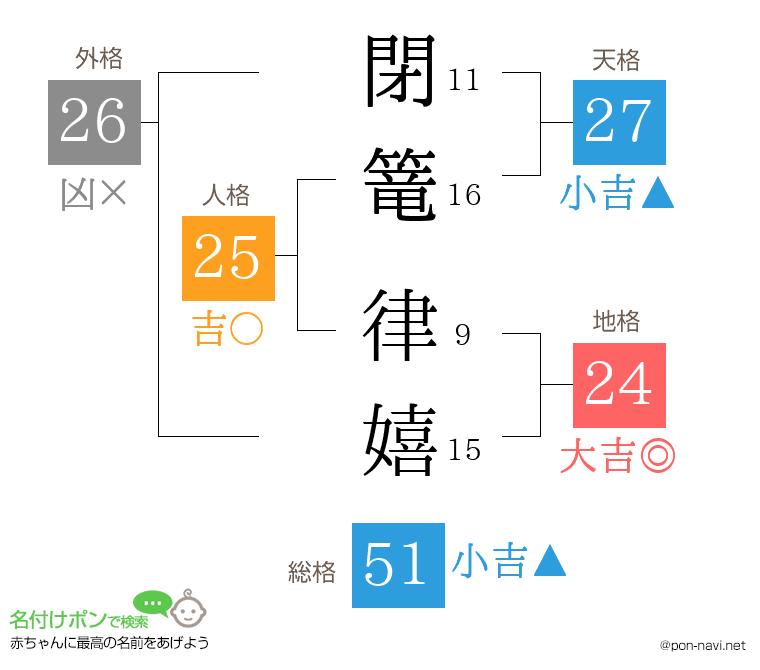 閉篭 律嬉さんの姓名判断結果