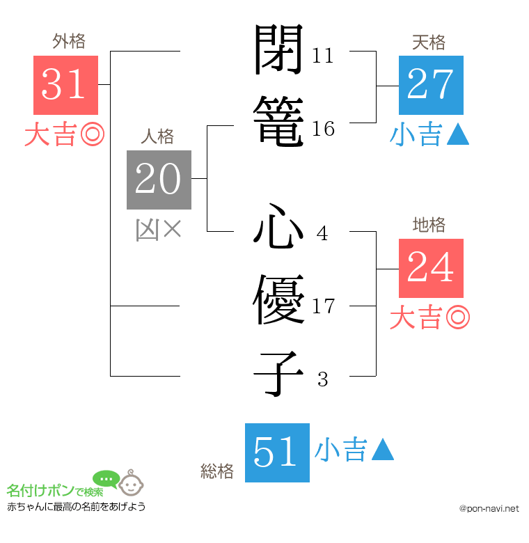 閉篭 心優子さんの姓名判断結果