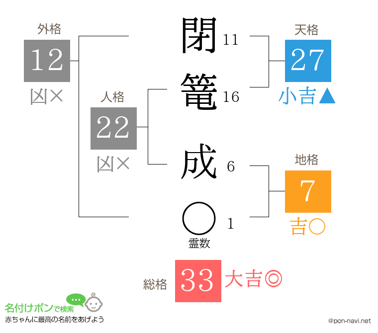 閉篭 成さんの姓名判断結果