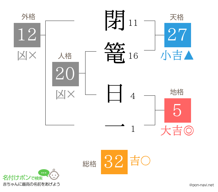 閉篭 日一さんの姓名判断結果