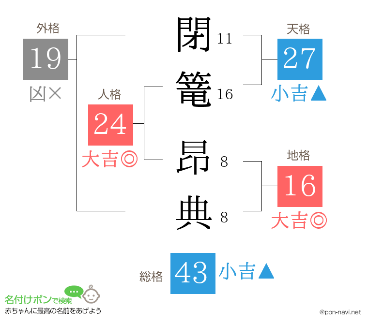 閉篭 昂典さんの姓名判断結果