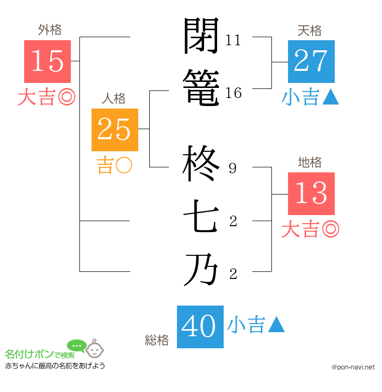 閉篭 柊七乃さんの姓名判断結果