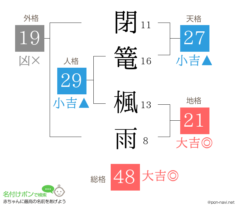 閉篭 楓雨さんの姓名判断結果