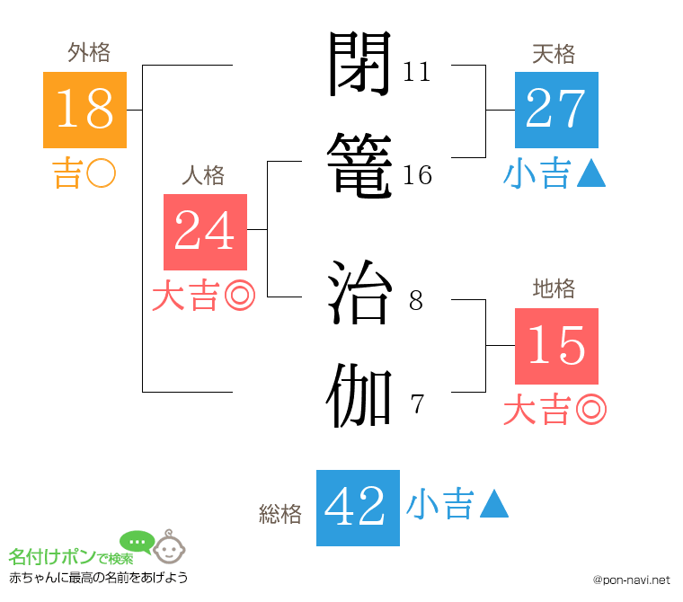 閉篭 治伽さんの姓名判断結果