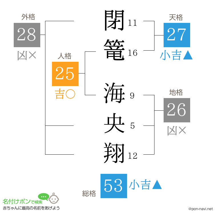 閉篭 海央翔さんの姓名判断結果