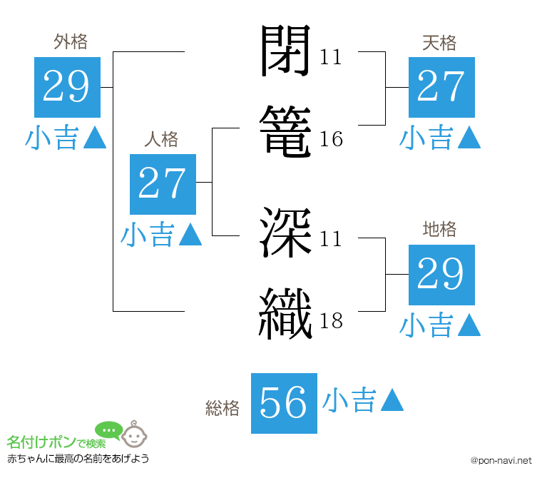 閉篭 深織さんの姓名判断結果