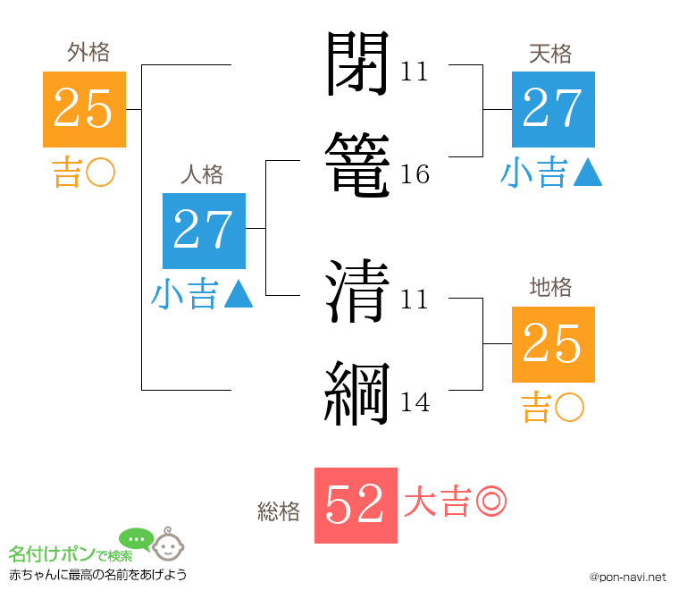 閉篭 清綱さんの姓名判断結果