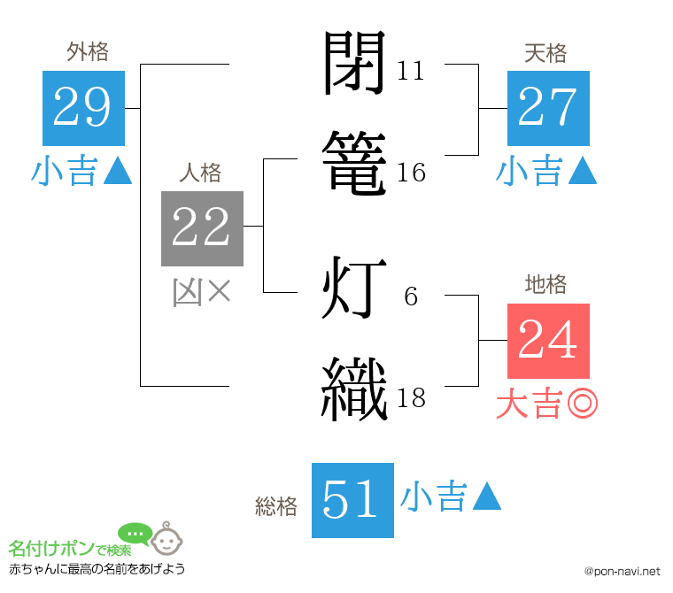 閉篭 灯織さんの姓名判断結果
